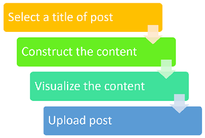 Steps to write a post